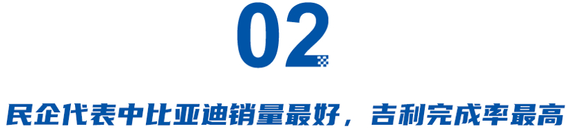 车企前5月达成率：最高吉利长安约40%，奇瑞长城不到25%，小鹏哪吒垫底