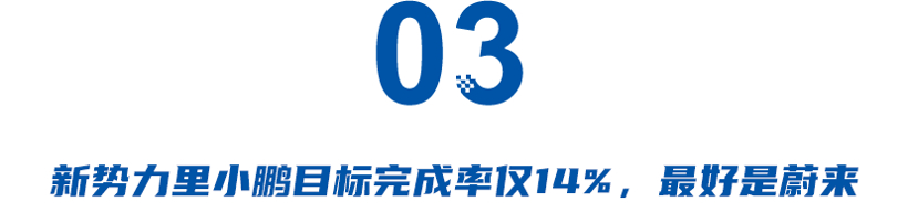 车企前5月达成率：最高吉利长安约40%，奇瑞长城不到25%，小鹏哪吒垫底
