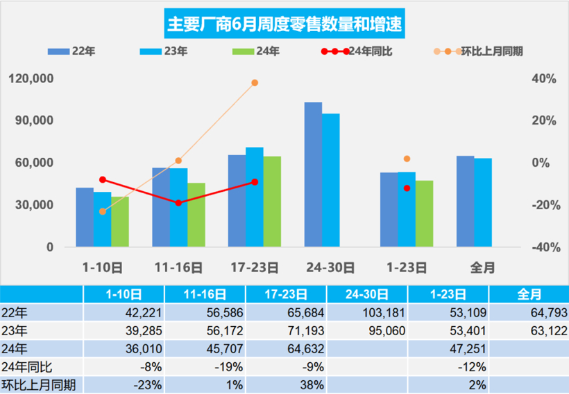 乘联会：6月1-23日乘用车市场零售108.7万辆