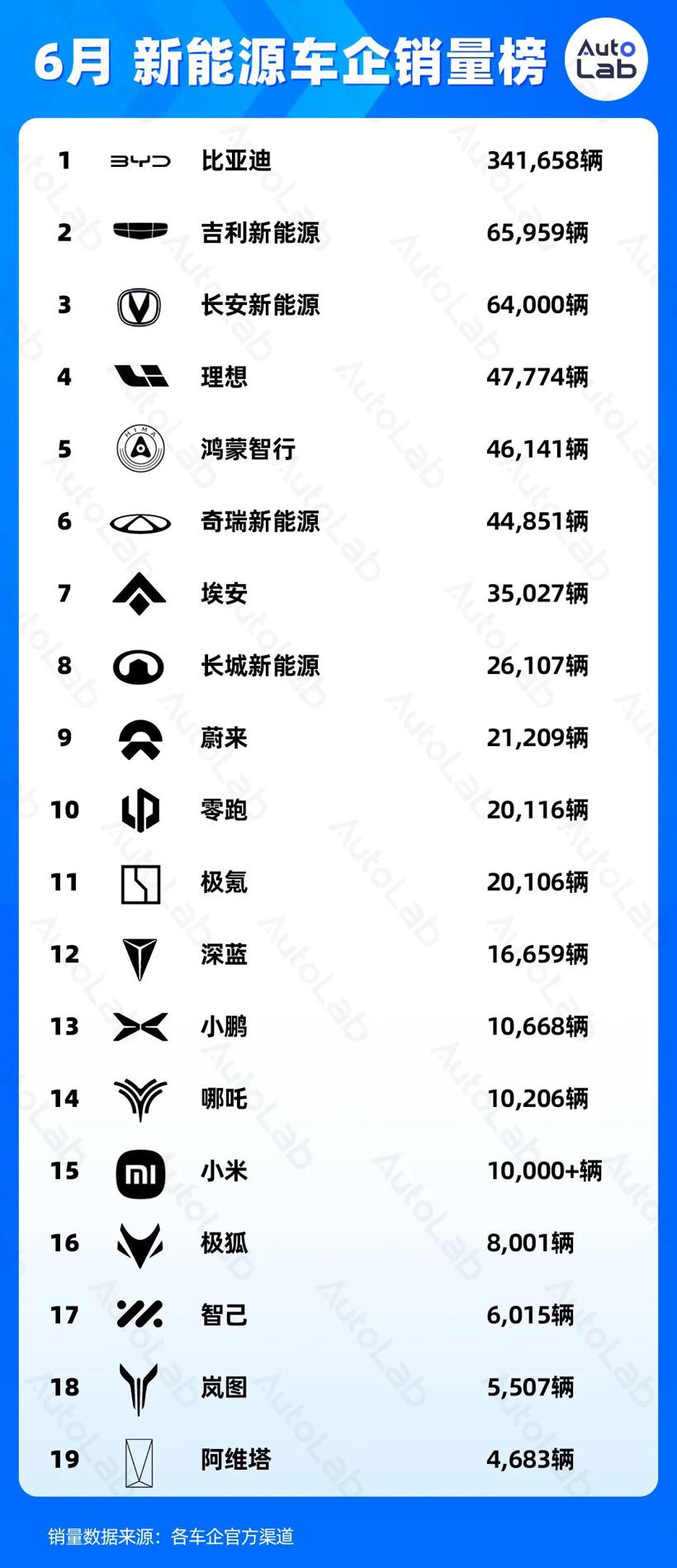 6月销量榜：两万月销，新势力的新标准