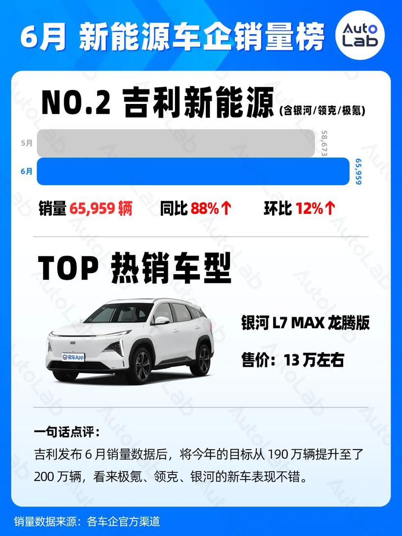 6月销量榜：两万月销，新势力的新标准