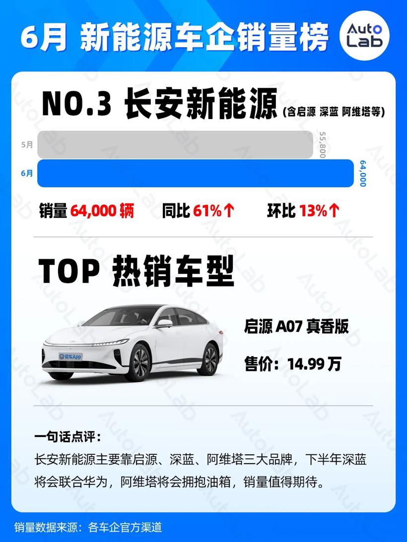 6月销量榜：两万月销，新势力的新标准