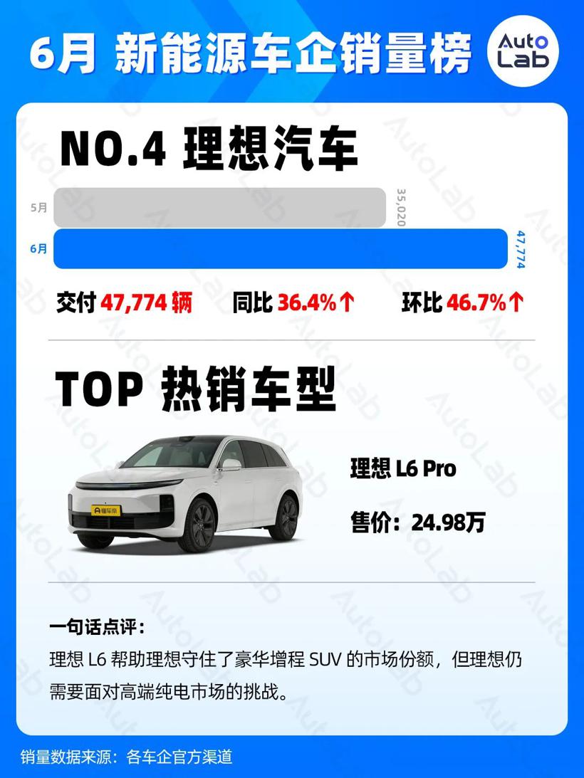 6月销量榜：两万月销，新势力的新标准