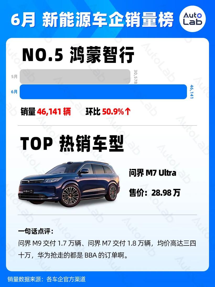 6月销量榜：两万月销，新势力的新标准