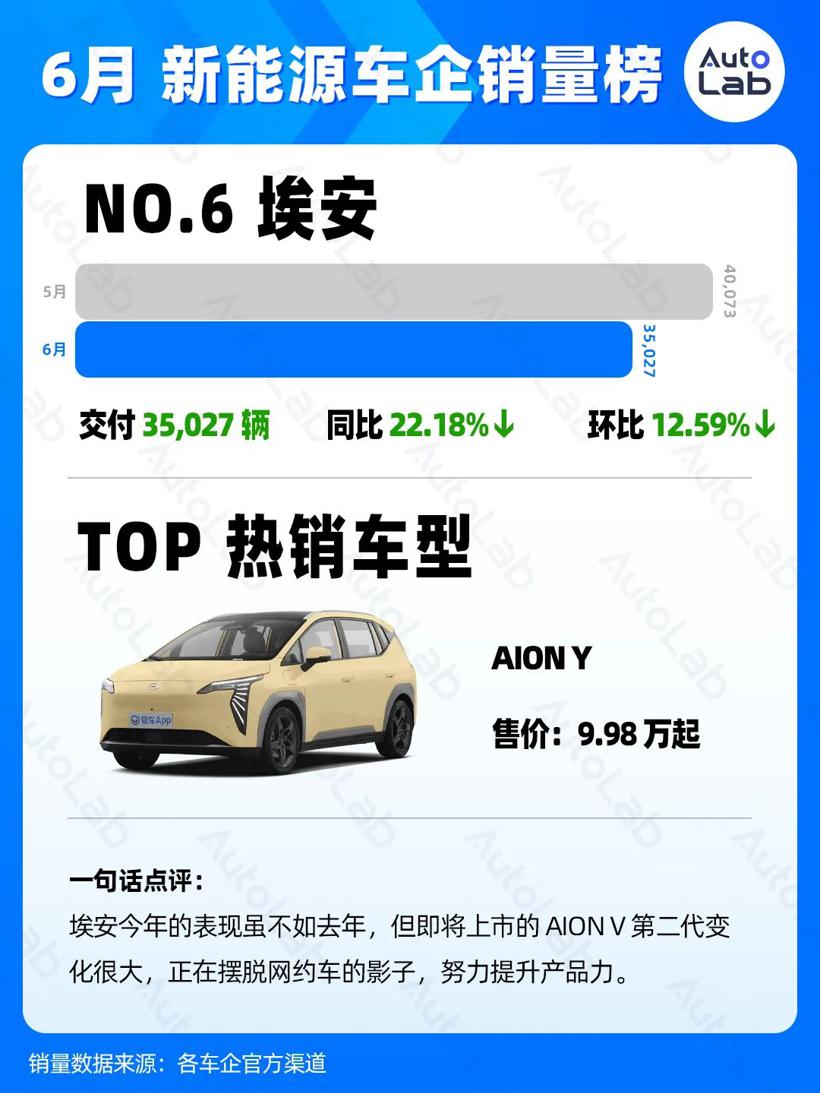 6月销量榜：两万月销，新势力的新标准
