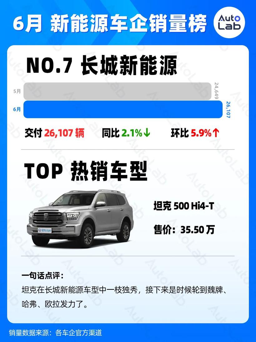 6月销量榜：两万月销，新势力的新标准