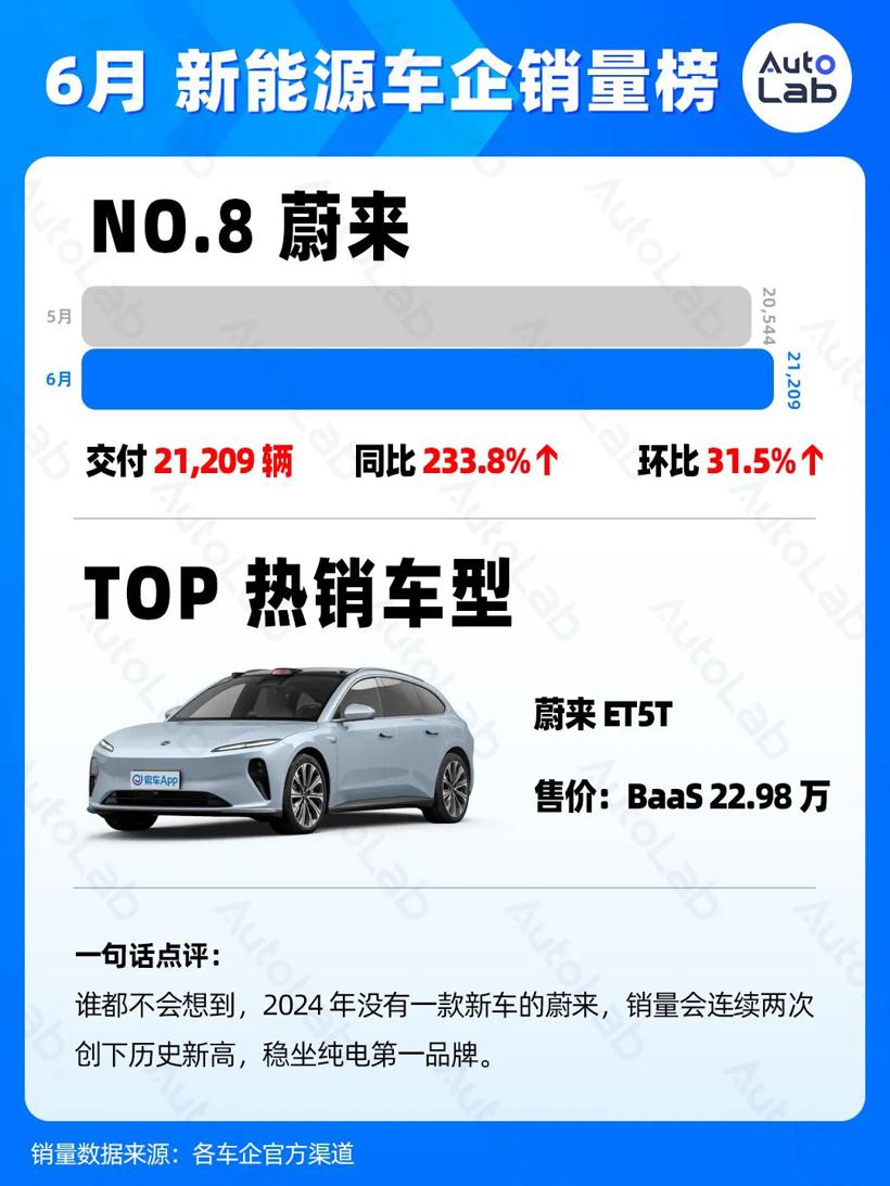 6月销量榜：两万月销，新势力的新标准