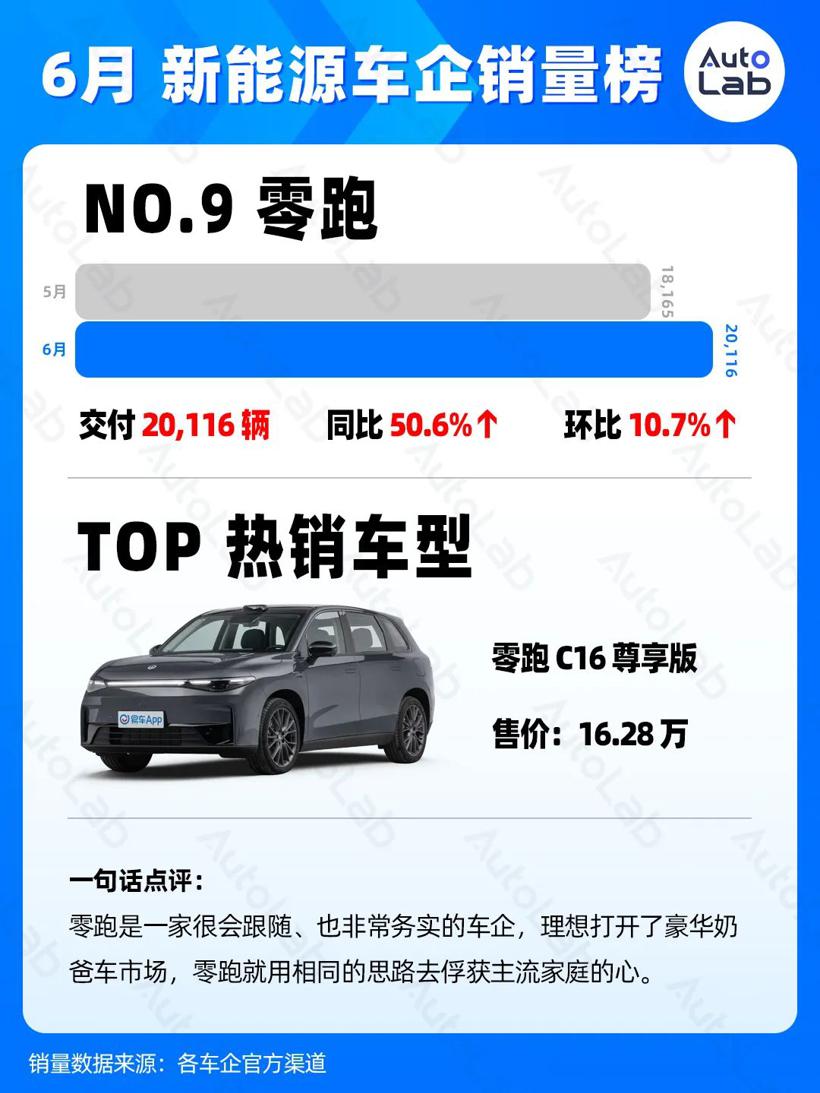 6月销量榜：两万月销，新势力的新标准