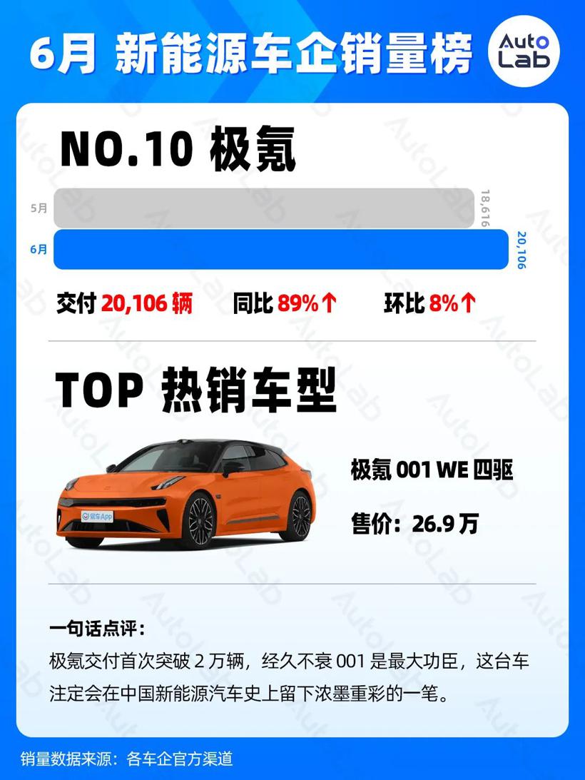 6月销量榜：两万月销，新势力的新标准