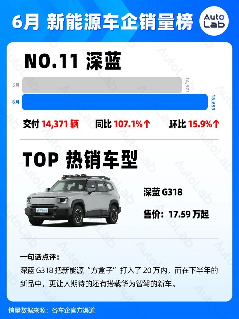 6月销量榜：两万月销，新势力的新标准