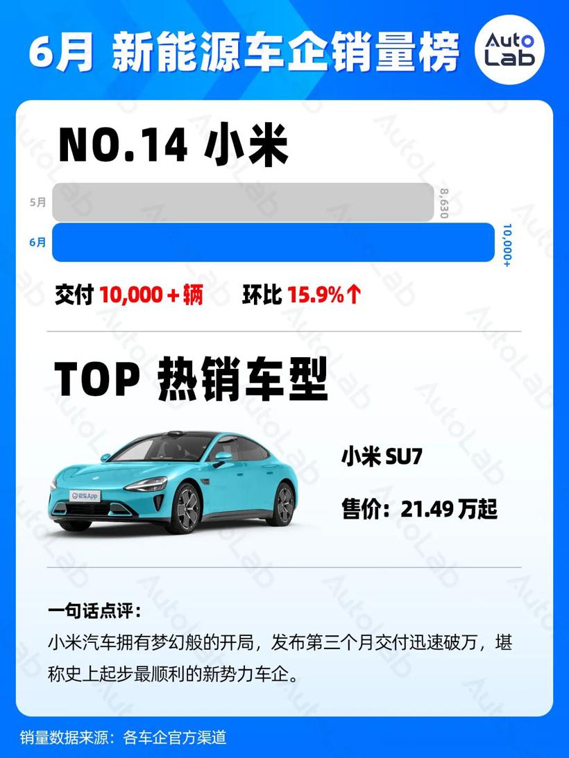 6月销量榜：两万月销，新势力的新标准