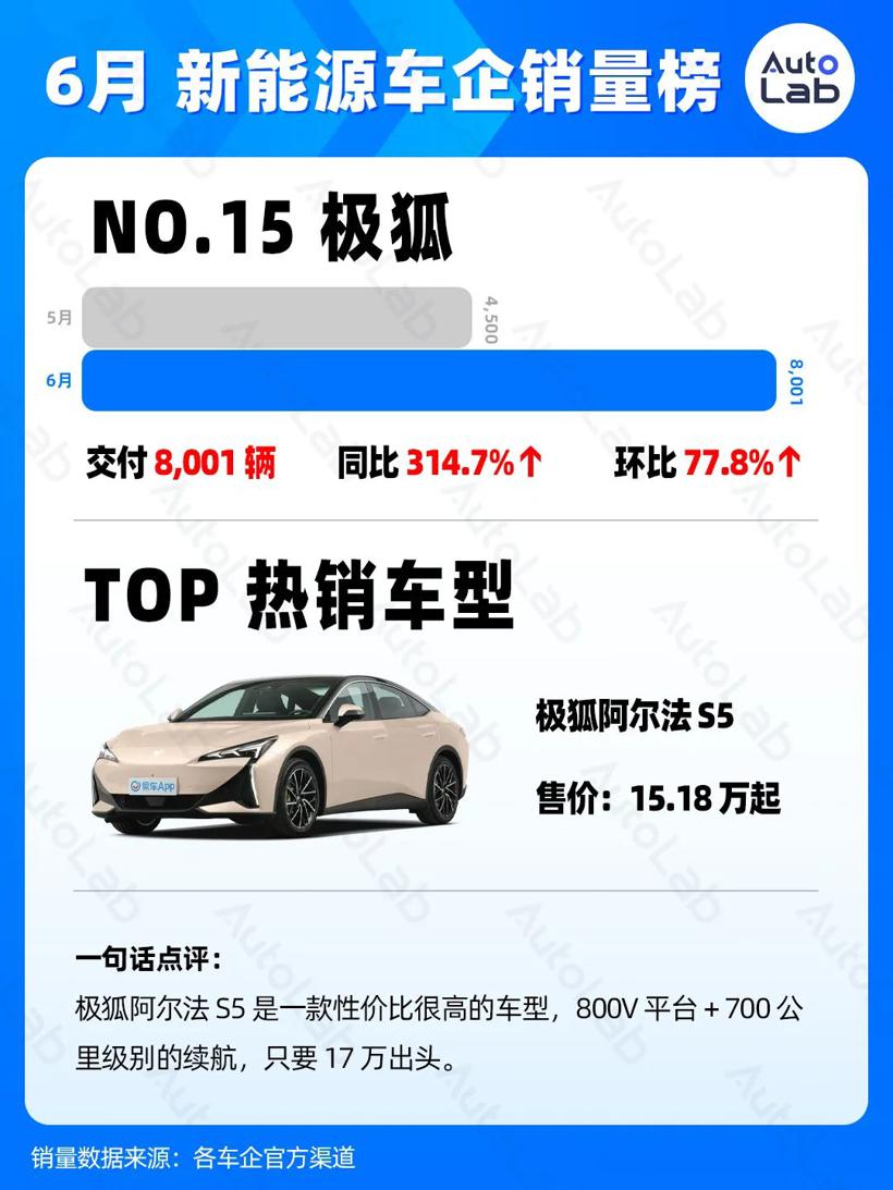 6月销量榜：两万月销，新势力的新标准