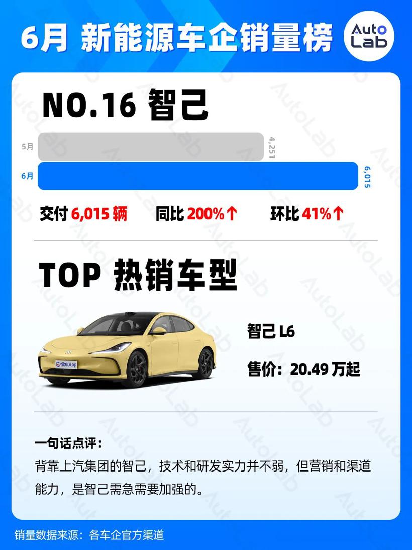 6月销量榜：两万月销，新势力的新标准