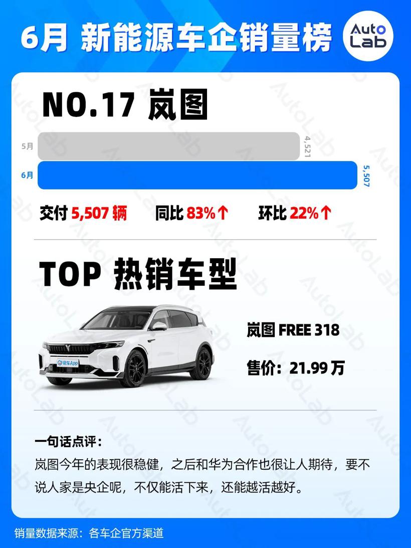 6月销量榜：两万月销，新势力的新标准