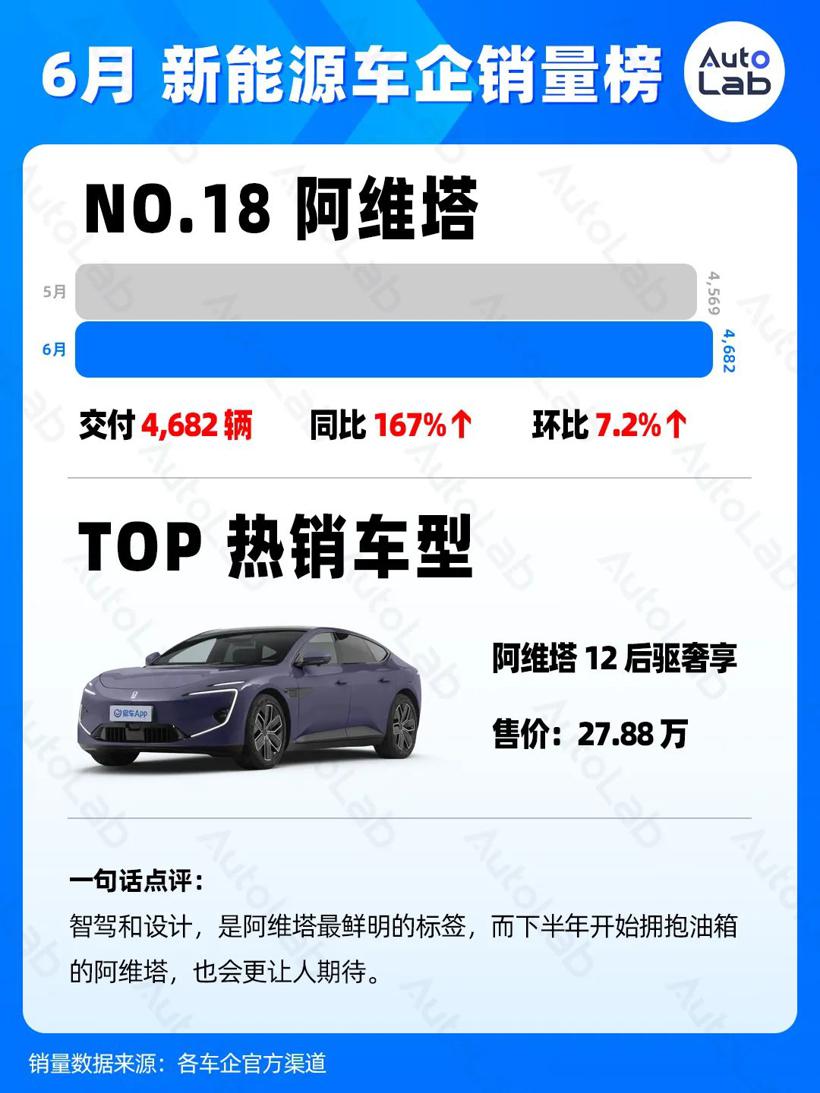6月销量榜：两万月销，新势力的新标准