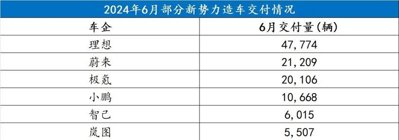 6月新势力销量：你别说，带“油箱”真好卖
