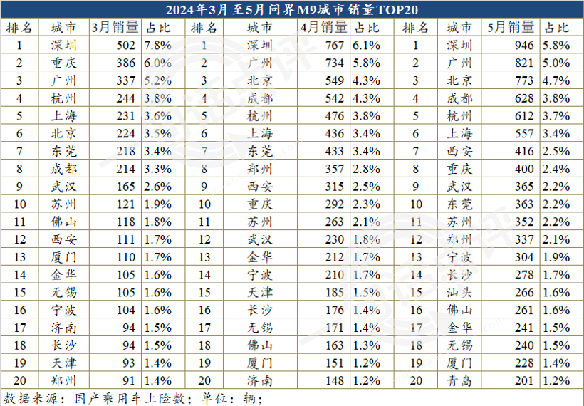 50多万的问界M9都卖哪去了？