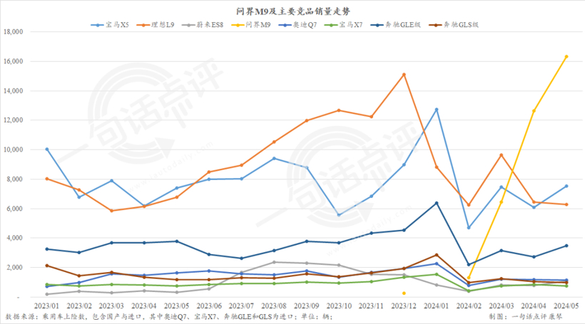 50多万的问界M9都卖哪去了？