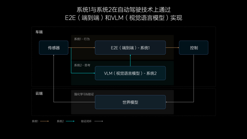 理想智驾从此站起来了？