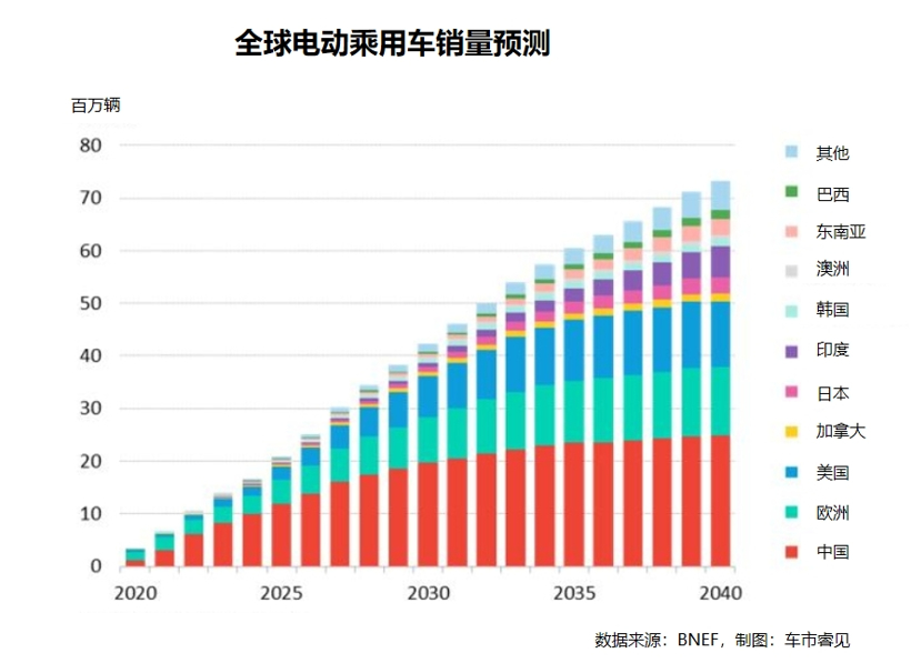 全球燃油车销量已过峰顶，电动汽车才是未来，2040年销量占比达73%