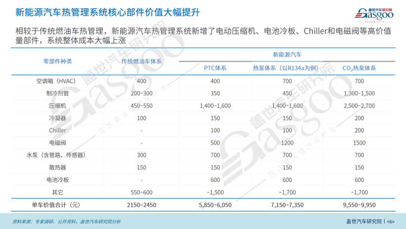 盖世汽车研究院：先进热管理技术成为降低新能源汽车能耗的利器