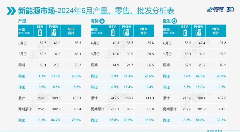 6月车市再跌6.7%，新能源渗透率冲高至48.4%