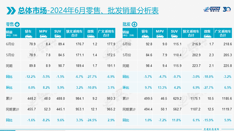 6月车市再跌6.7%，新能源渗透率冲高至48.4%