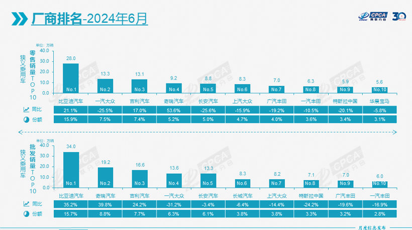 6月车市再跌6.7%，新能源渗透率冲高至48.4%