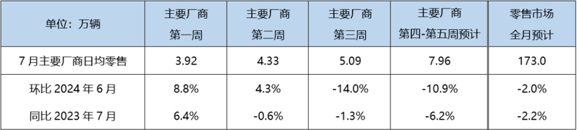 消费者持币观望心态有所缓解，7月乘用车零售预计将达173万辆
