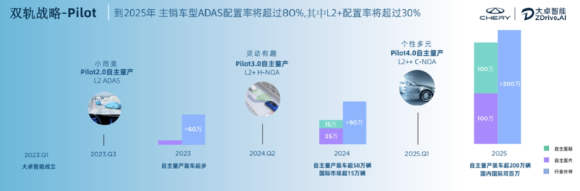 奇瑞的智驾水平，到哪步了？