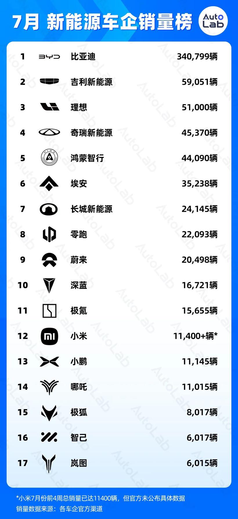 7月销量榜：稳定月销两万，才有资格上桌吃饭