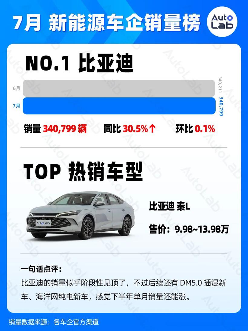7月销量榜：稳定月销两万，才有资格上桌吃饭