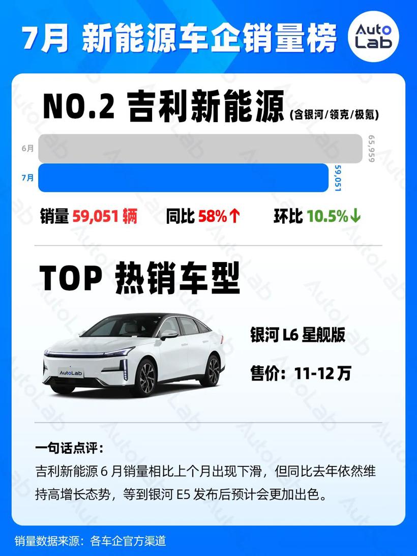 7月销量榜：稳定月销两万，才有资格上桌吃饭