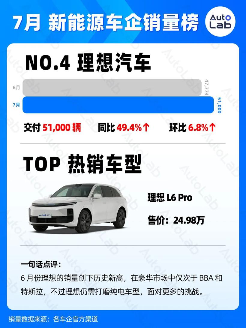 7月销量榜：稳定月销两万，才有资格上桌吃饭