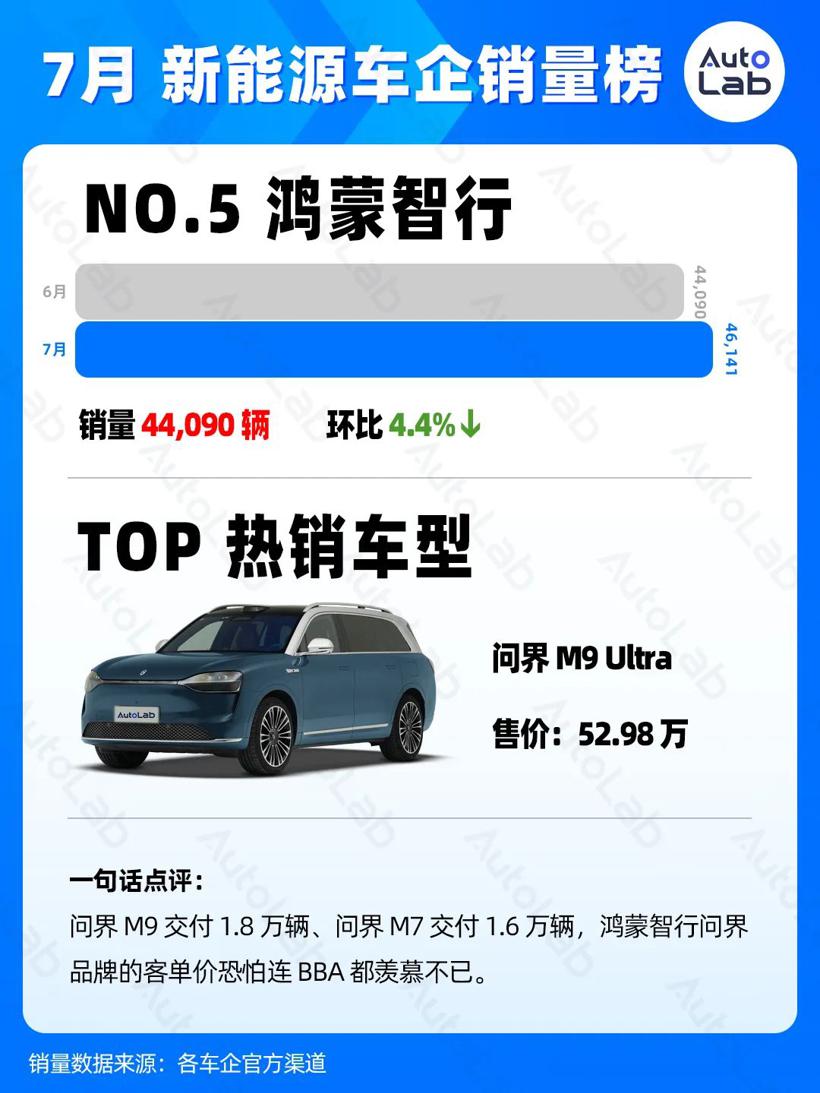 7月销量榜：稳定月销两万，才有资格上桌吃饭