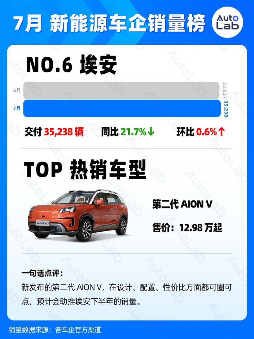 7月销量榜：稳定月销两万，才有资格上桌吃饭