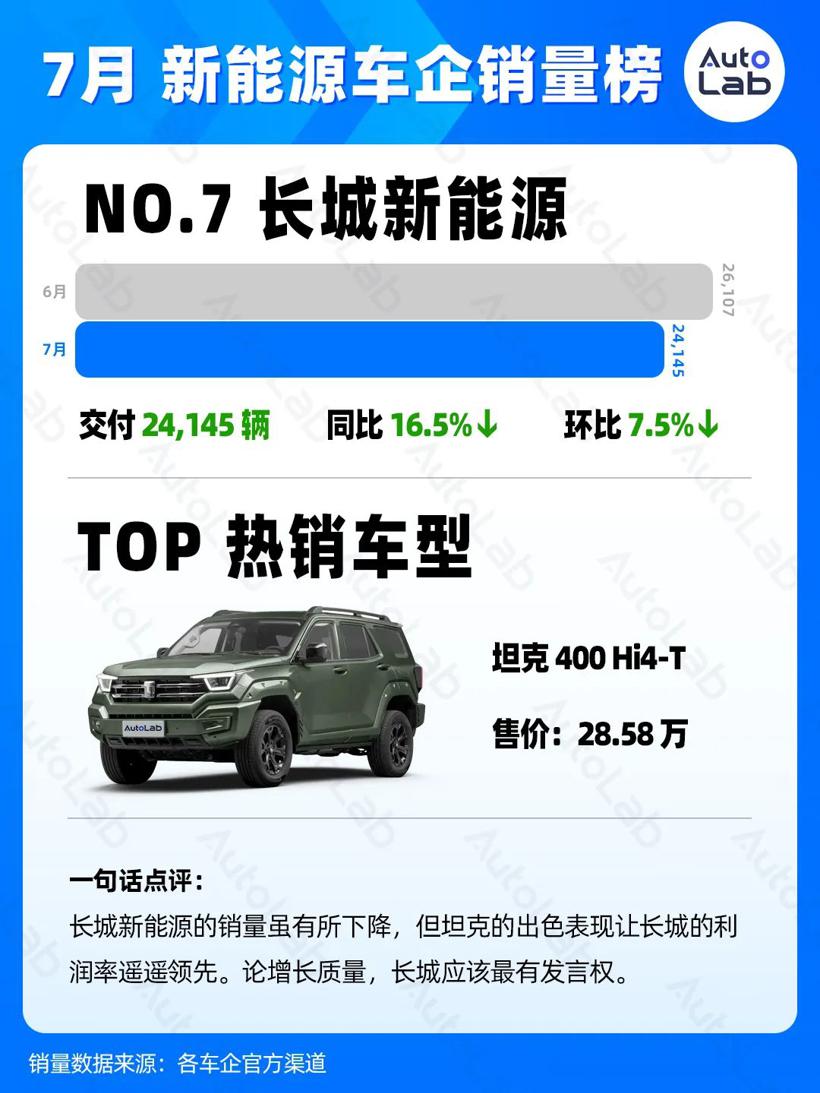 7月销量榜：稳定月销两万，才有资格上桌吃饭
