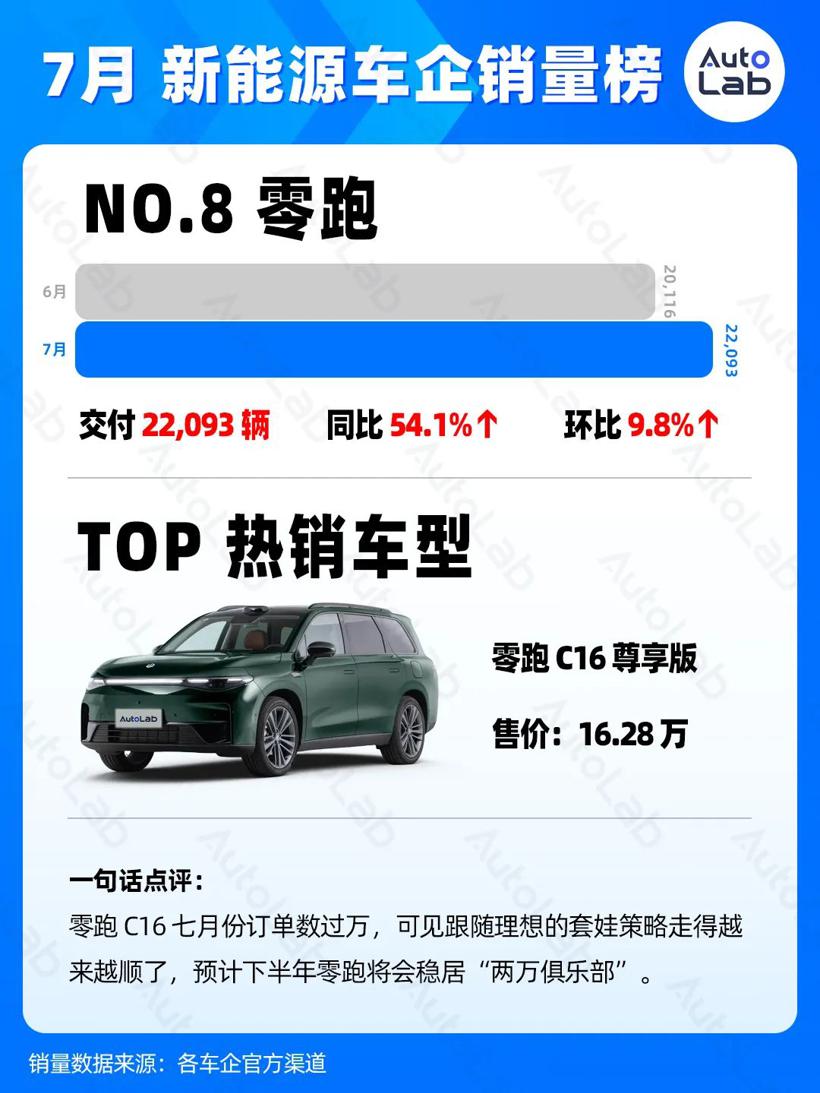 7月销量榜：稳定月销两万，才有资格上桌吃饭