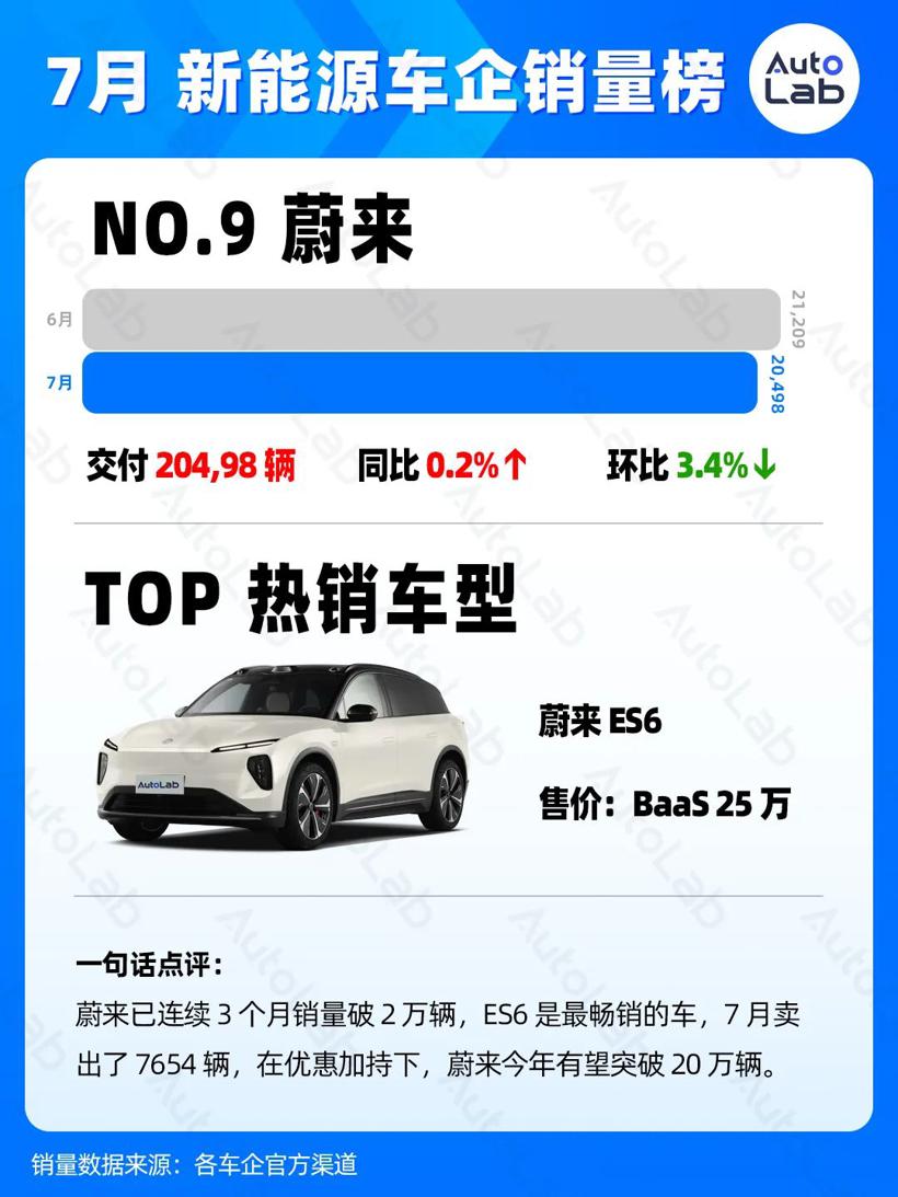 7月销量榜：稳定月销两万，才有资格上桌吃饭