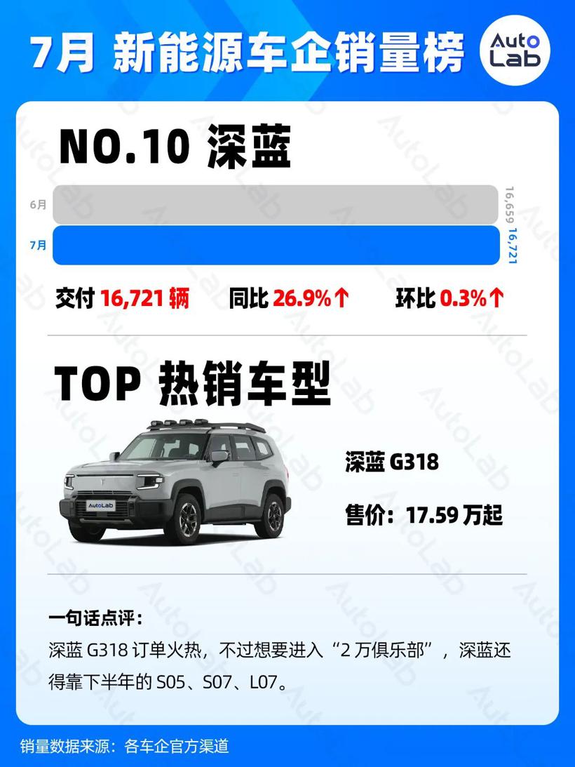 7月销量榜：稳定月销两万，才有资格上桌吃饭