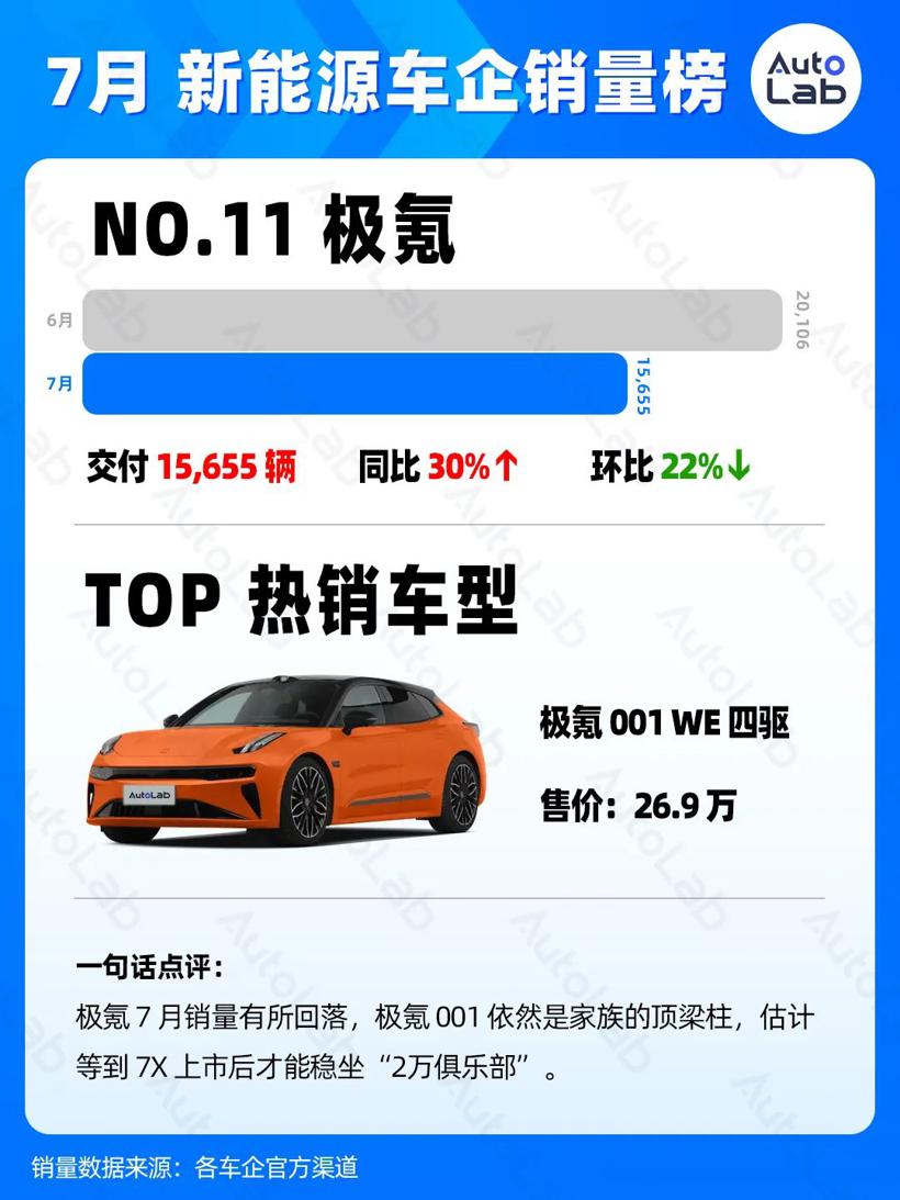 7月销量榜：稳定月销两万，才有资格上桌吃饭