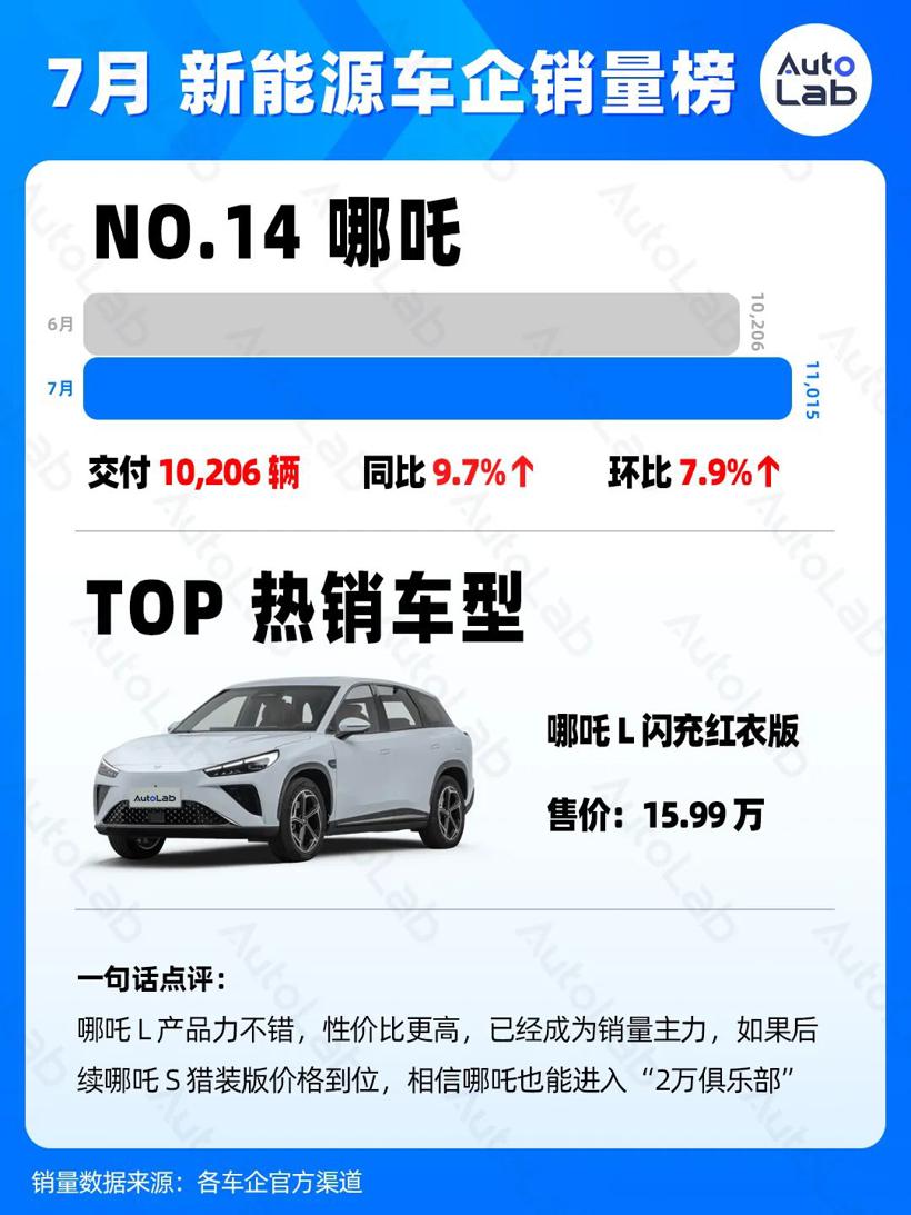 7月销量榜：稳定月销两万，才有资格上桌吃饭