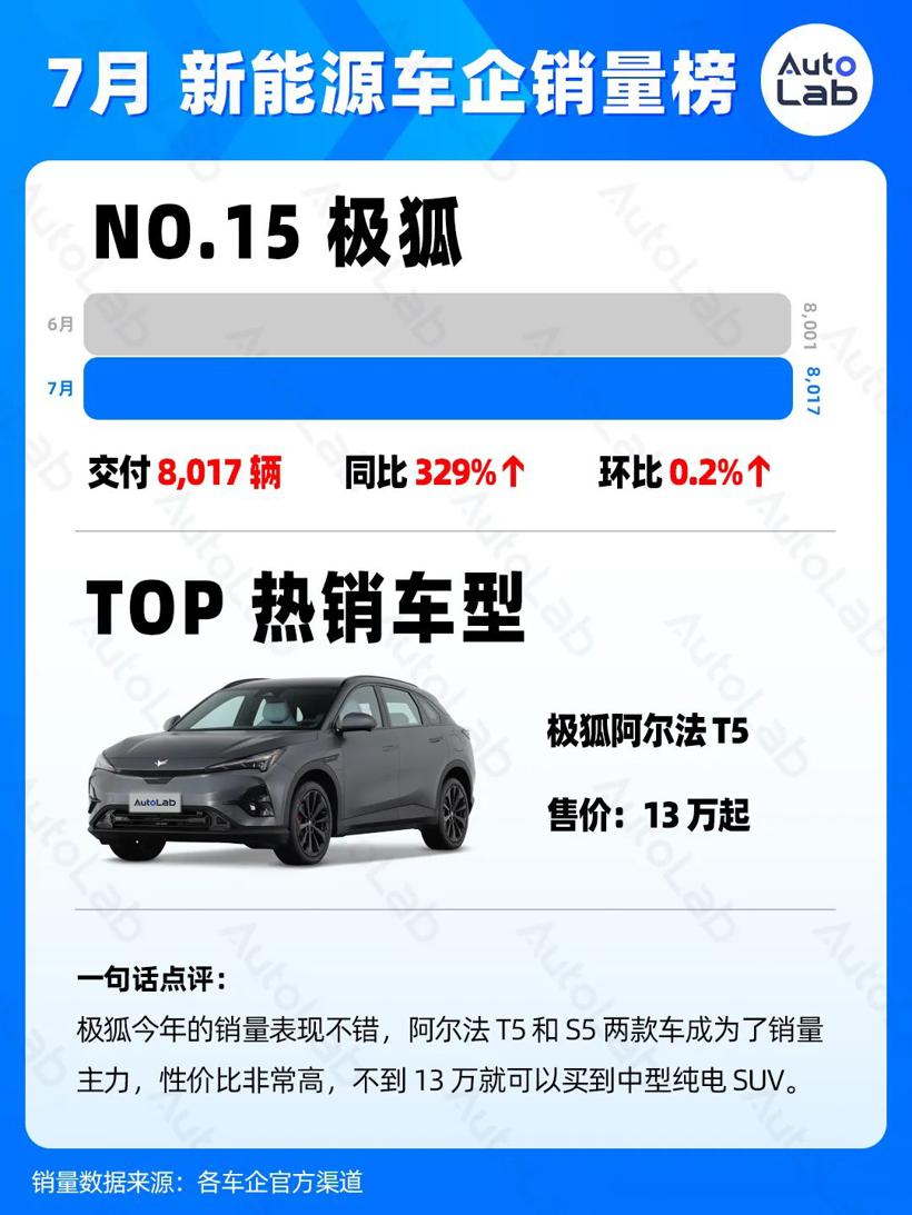 7月销量榜：稳定月销两万，才有资格上桌吃饭