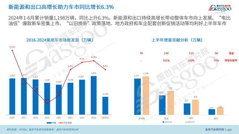 盖世汽车研究院：2024年上半年中国乘用车市场回顾与展望