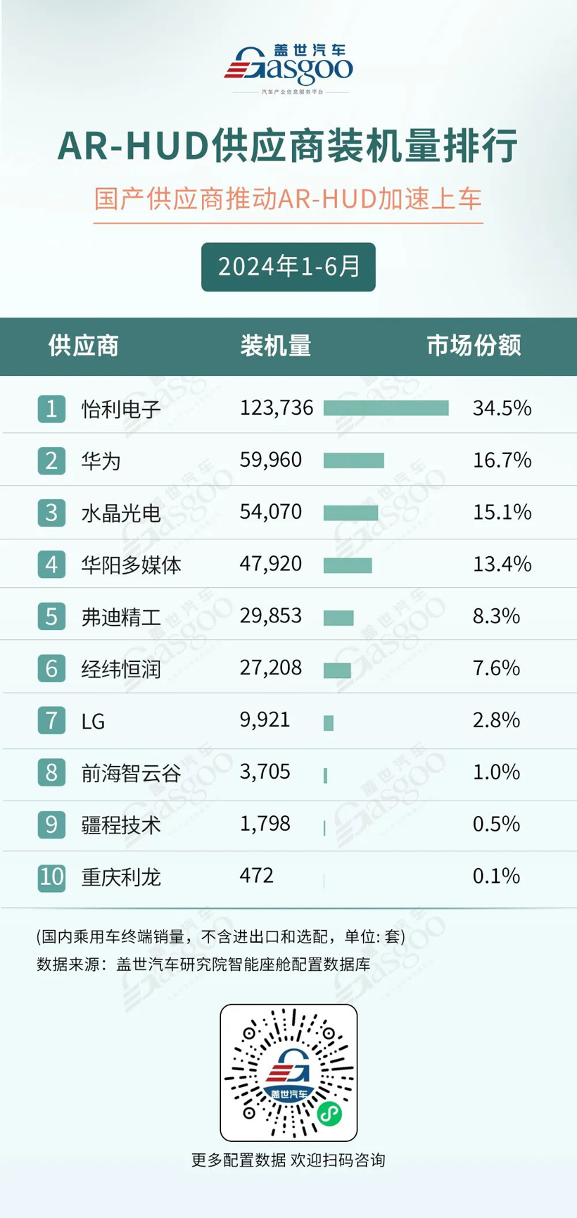 AR-HUD渗透率达26%，自主强势领跑