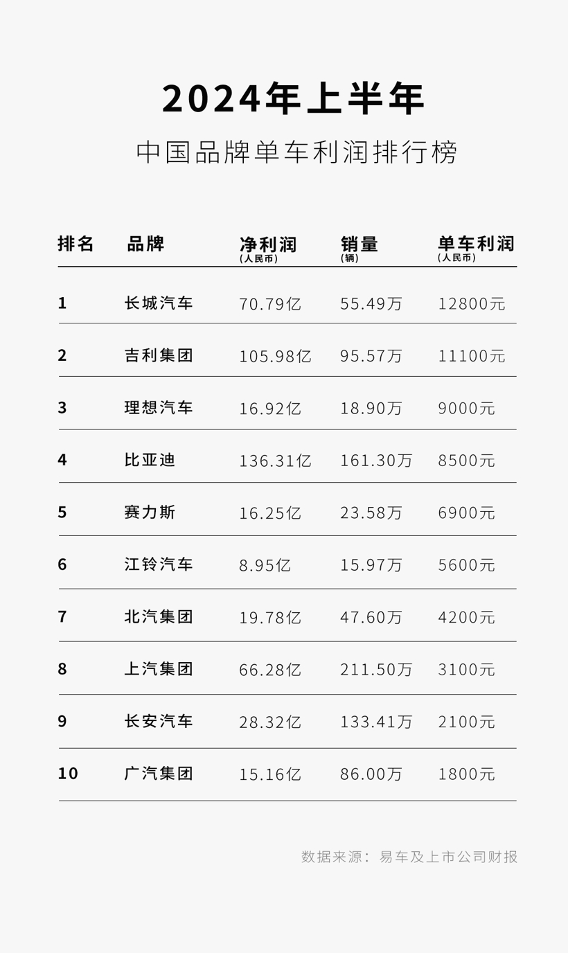 薄利多销，砸钱研发，比亚迪的“生意经”