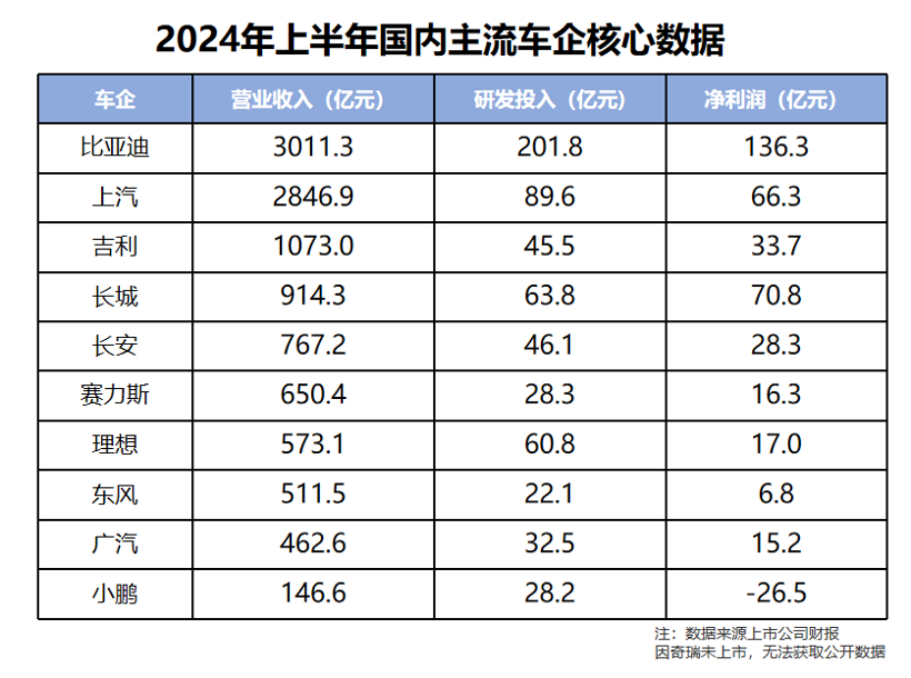 薄利多销，砸钱研发，比亚迪的“生意经”