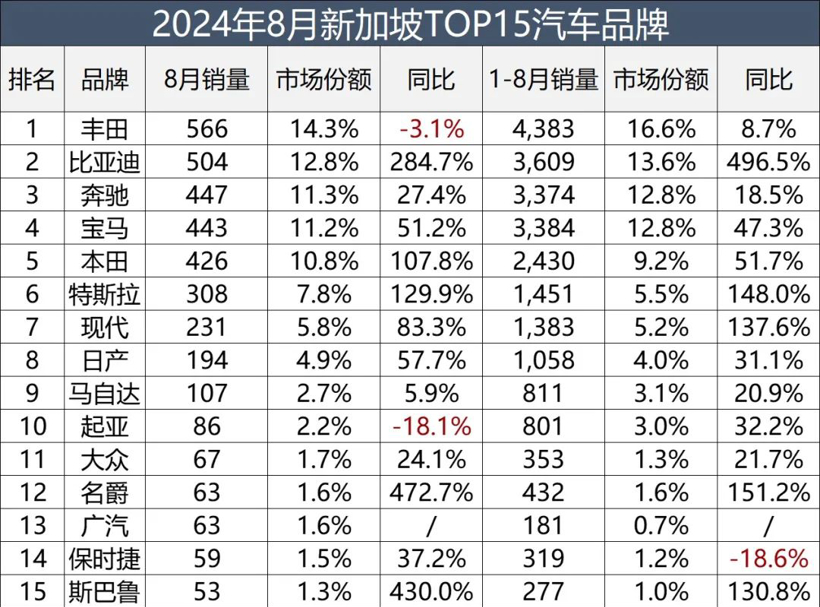 中国汽车占领新加坡市场，比亚迪拿下亚军