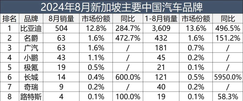 中国汽车占领新加坡市场，比亚迪拿下亚军
