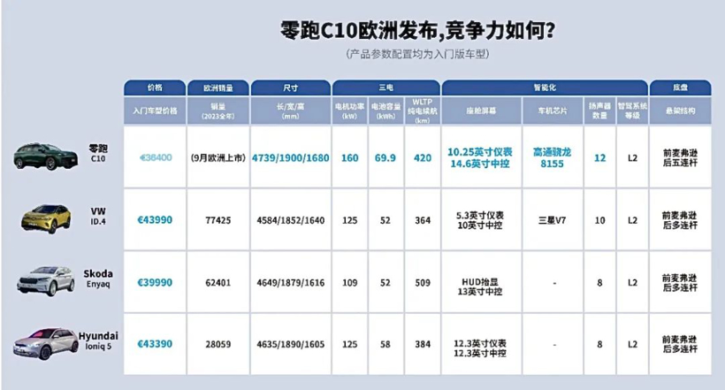 全球市场，“零跑效应”还灵吗？